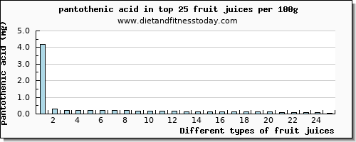 fruit juices pantothenic acid per 100g
